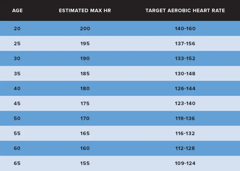 Aerobe Herzfrequenzzone und Alter