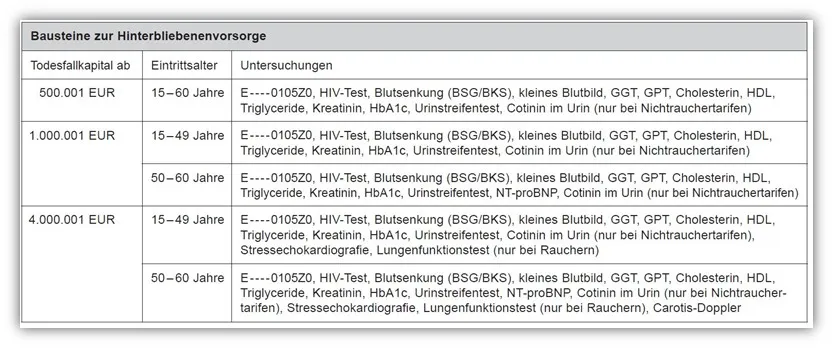 Allianz DLVAG Risikolebensversicherung Untersuchungsgrenzen und Tests