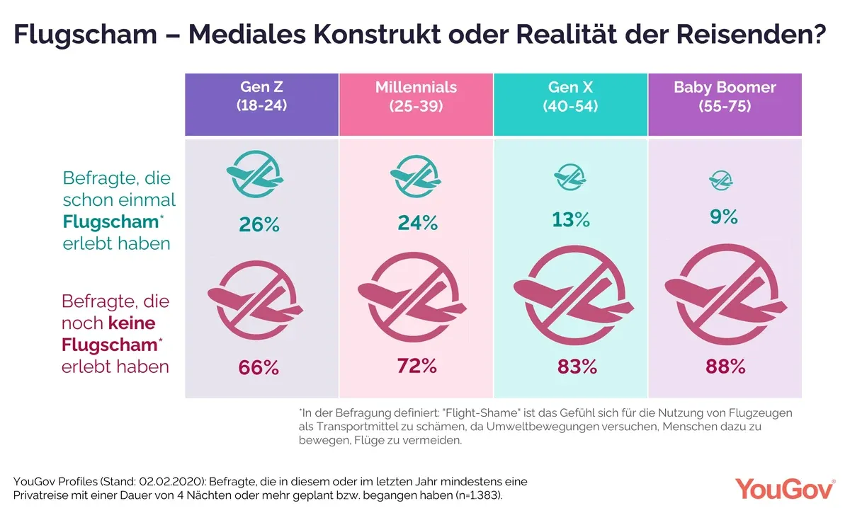 Anteil der Reisenden, die Flugscham empfinden, nach Generationen