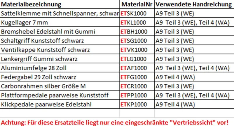 Auszug aus der SAP4school Stamm- und Bewegungsdatenübersicht XLSX mit Details zur neuen Materialart ET für Ersatzteile