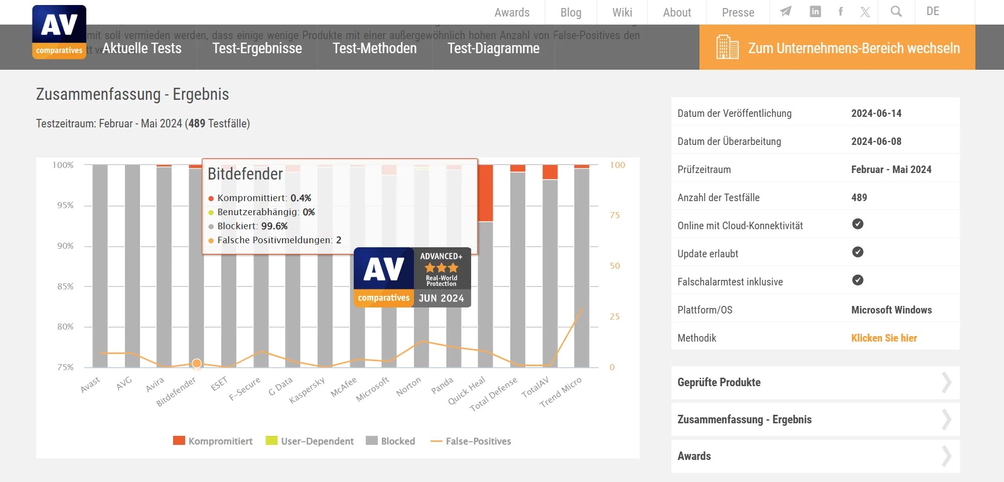 AV-Test Ergebnisse Bitdefender im Zeitraum Mai bis Juni 2024