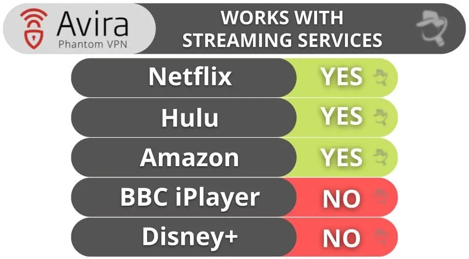 Avira Phantom VPN Eignung für Streaming und exzellente Unterstützung für uTorrent und andere P2P-Downloads