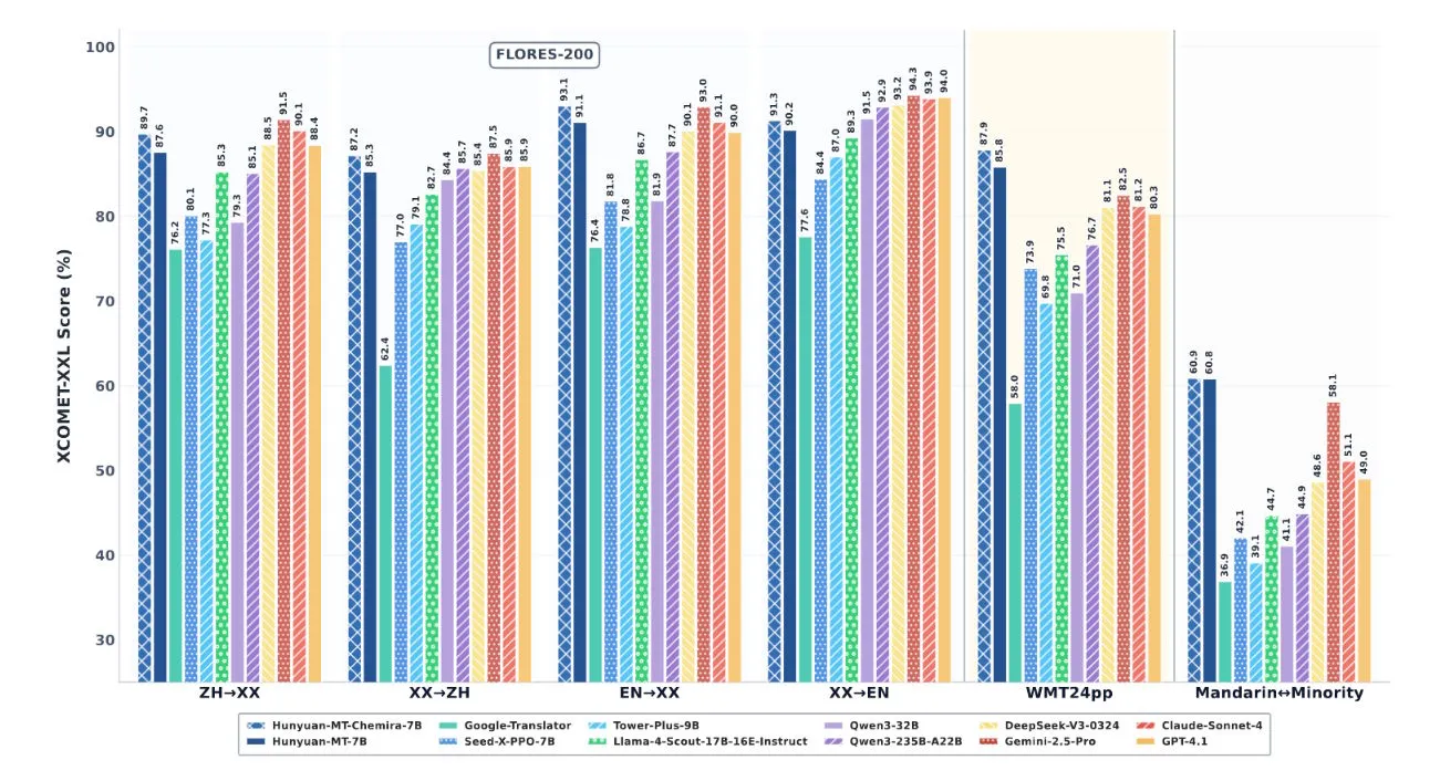 Balkendiagramm zeigt XCOMET-XXL-Scores für verschiedene Übersetzungsmodelle in sechs Kategorien, wobei Tencents Hunyuan-Modelle hohe Werte erreichen