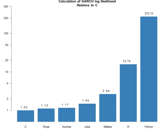 Balkendiagramm zur Ausführungsgeschwindigkeit der GARCH Log-Likelihood-Funktion im Vergleich der Programmiersprachen C, Rcpp, Numba, Julia, MATLAB, R und Python