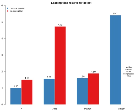 Balkendiagramm zur Ladezeit eines großen CSV-Datensatzes (CRSP) im Vergleich von R, Python, Julia und MATLAB
