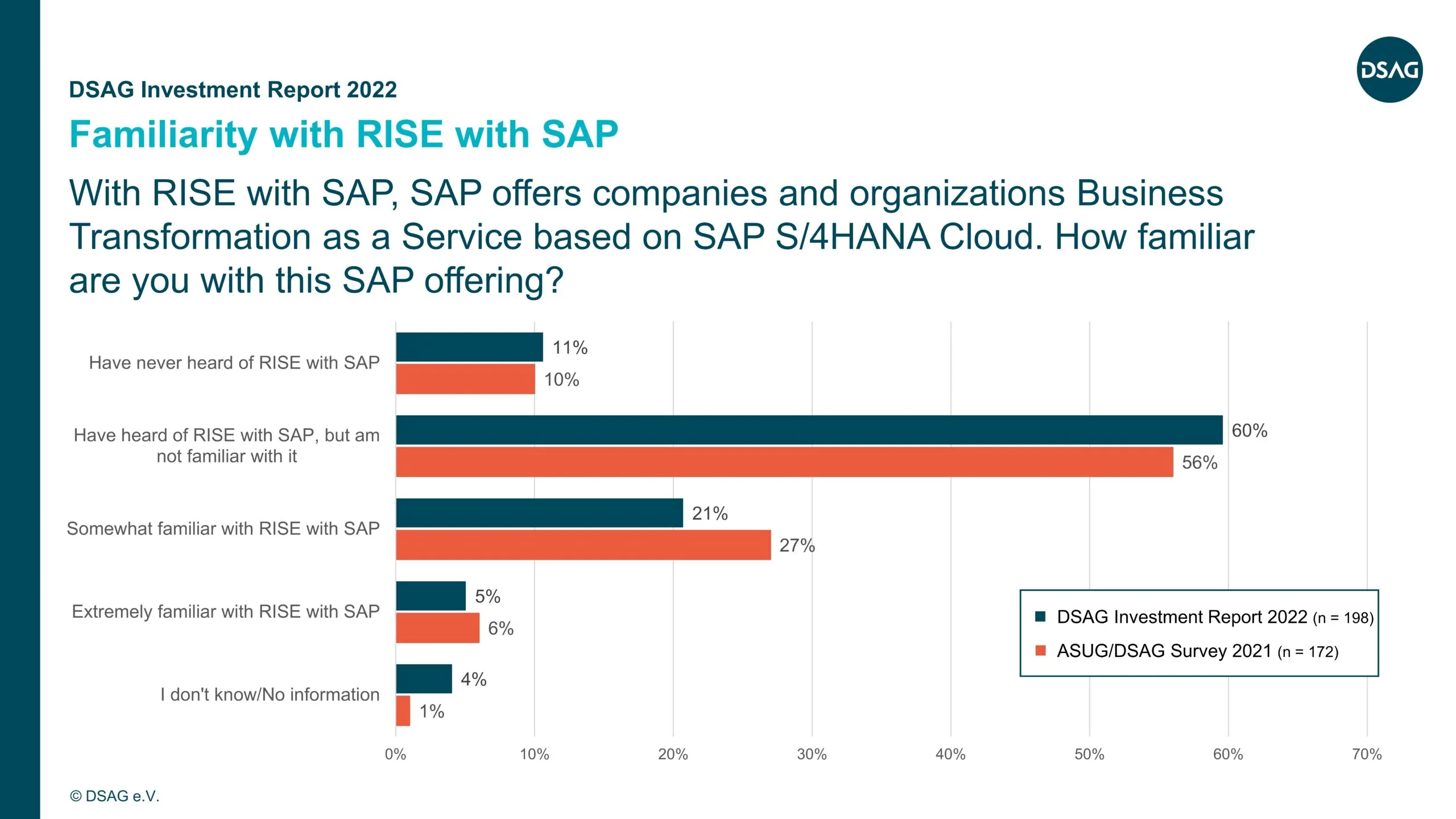 Bekanntheitsgrad von RISE mit SAP bei DSAG-Mitgliedsunternehmen 2022