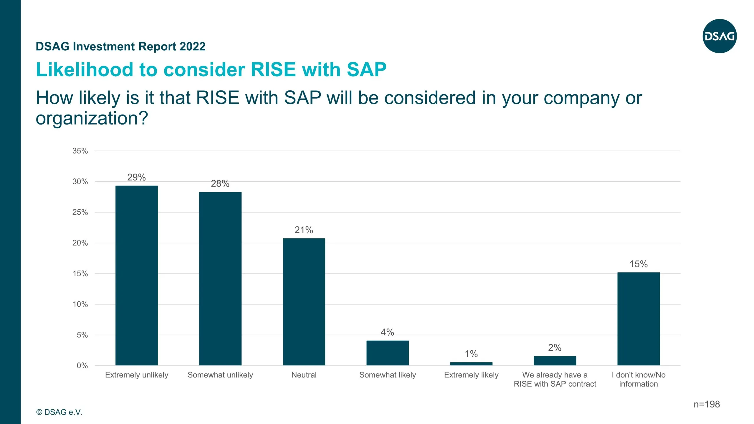 Bereitschaft zur Nutzung von RISE mit SAP unter DSAG-Mitgliedern