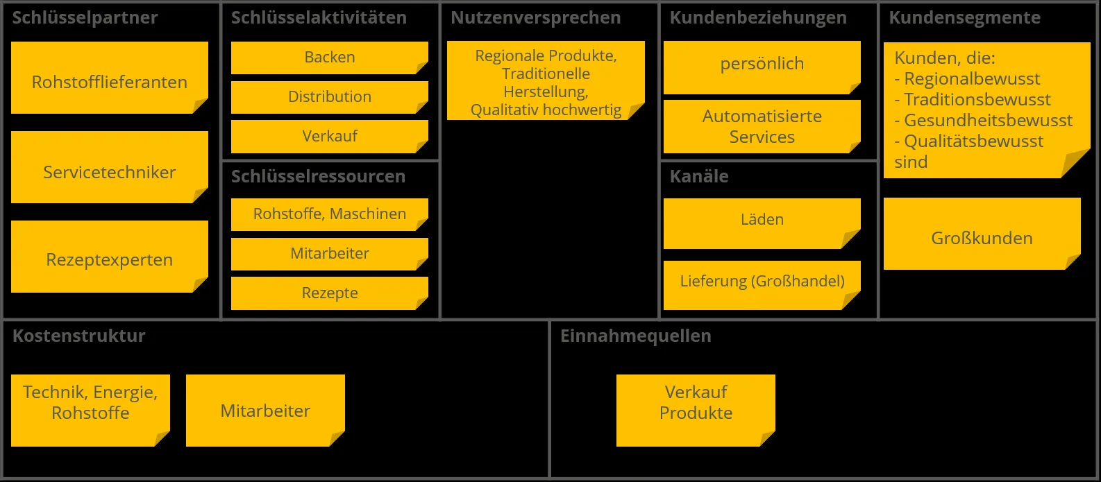 Business Model Canvas (BMC) Darstellung des aktuellen Geschäftsmodells einer traditionellen Bäckerei.