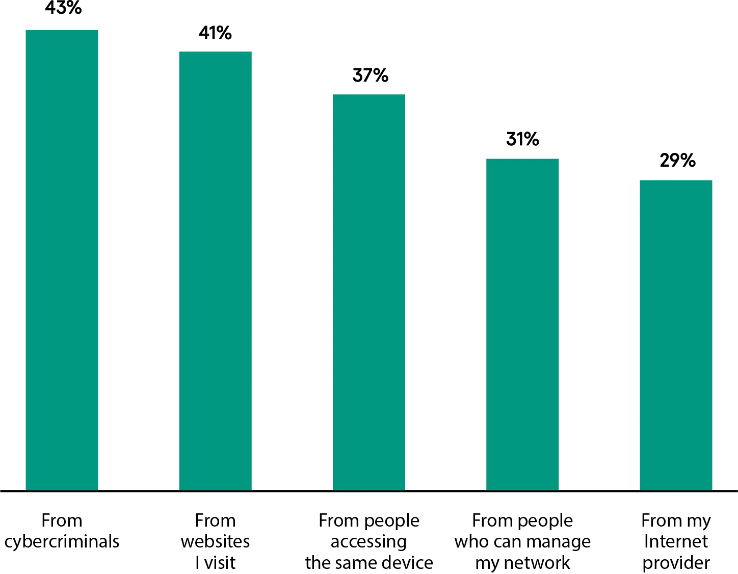 Chart 1: Vor wem schützen Sie Ihre Browser-Geheimnisse?