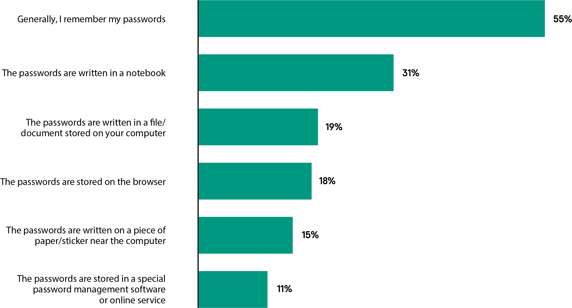 Chart 2: Welche der folgenden Methoden verwenden Sie, um Ihre Passwörter zu speichern oder sich zu merken?