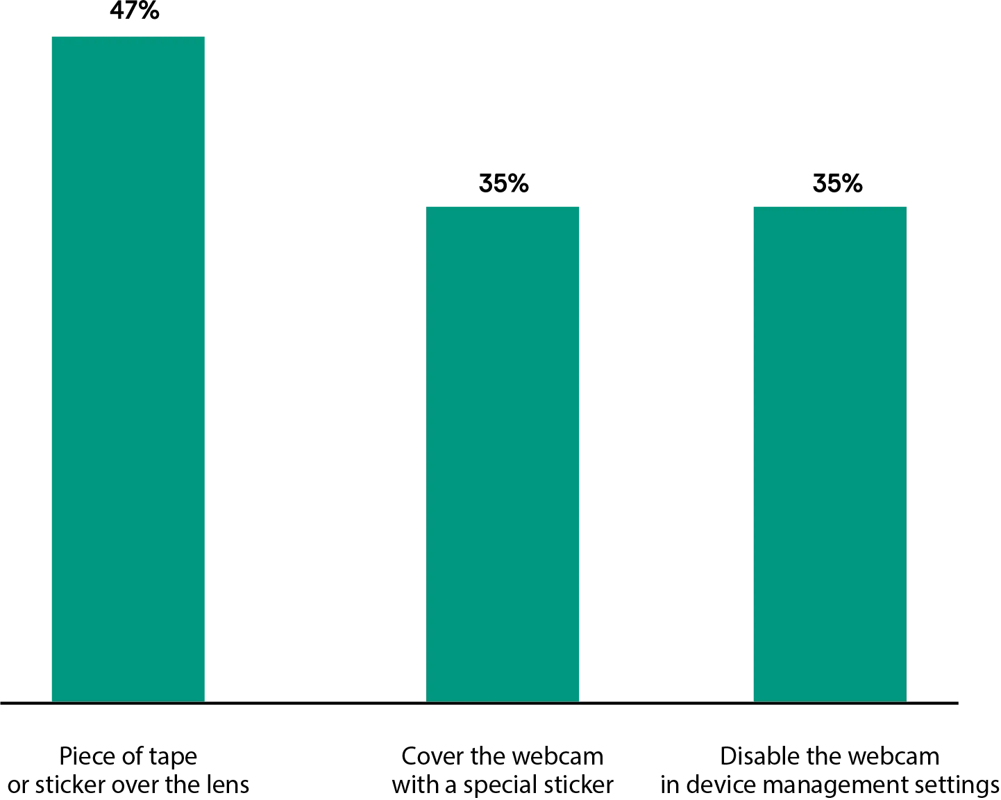 Chart 3: Wie schützen Verbraucher ihre Webcams?