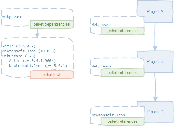 Darstellung eines integrierten Systems für Dokumentenmanagement