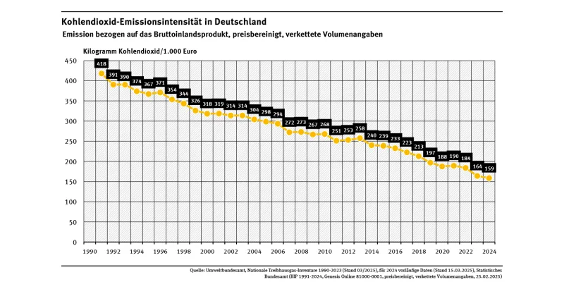 Das Diagramm zeigt den weitestgehend kontinuierlichen Rückgang der Kohlendioxid-Emissionen je Wirtschaftseinheit (Bruttoinlandsprodukt) von 1991 mit 418 kg CO2 pro 1.000 Euro bis 2024 mit 159 kg CO2 pro 1.000 Euro.