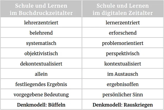 Denkmodell Lernen im digitalen Zeitalter