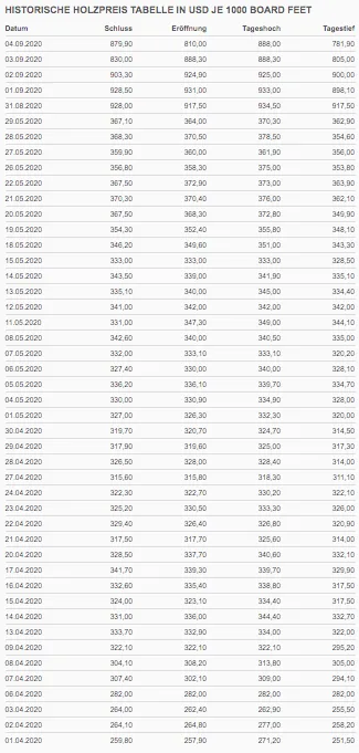 Detailgrafik zur dreifachen Steigerung des Holzpreises von USD 259,80 auf USD 879,90 von April bis September 2020, Quelle finanzen.net