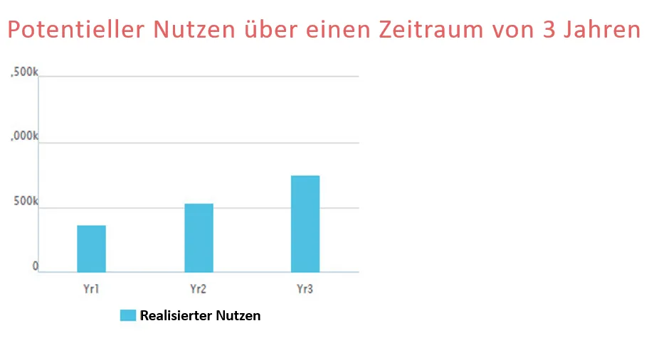 Detaillierte Berechnung des ROI und der Amortisationszeit von SOLIDWORKS PDM
