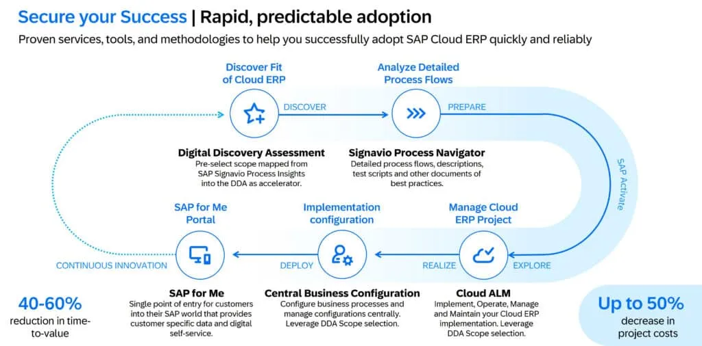 Diagramm, das zeigt, wie Dienste, Tools und Methodologien von SAP helfen können, Cloud ERP schnell und zuverlässig einzuführen