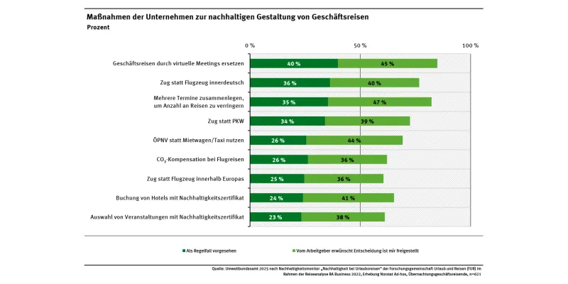 Diagramm der Maßnahmen von Unternehmen zur Förderung nachhaltiger Geschäftsreisen