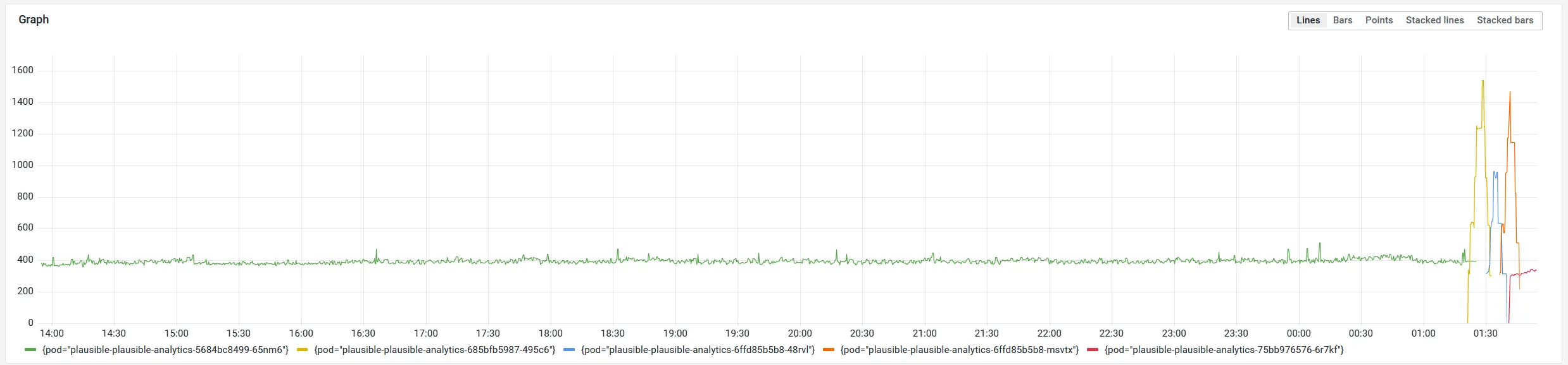 Diagramm der Speichernutzung von Plausible Analytics