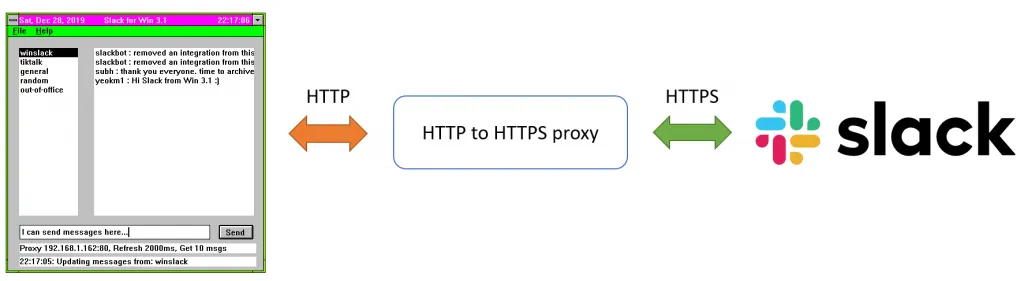 Diagramm: HTTP-zu-HTTPS-Proxy-Lösung für Slack Client auf Windows 3.1