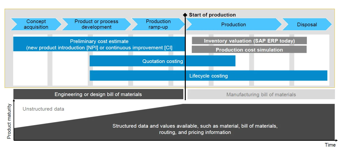 Diagramm: SAP PLC Abdeckung des Produktlebenszyklus