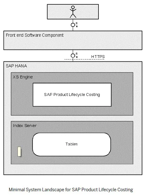 Diagramm: Standalone-Bereitstellung von SAP PLC