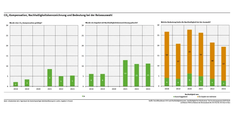 Diagramm visualisiert die Nutzung von CO2-Kompensation und Nachhaltigkeitskennzeichnung bei der Reiseauswahl