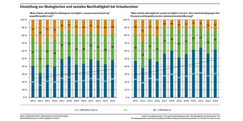 Diagramm zeigt die Einstellung der Deutschen zu ökologischer und sozialer Nachhaltigkeit bei Urlaubsreisen