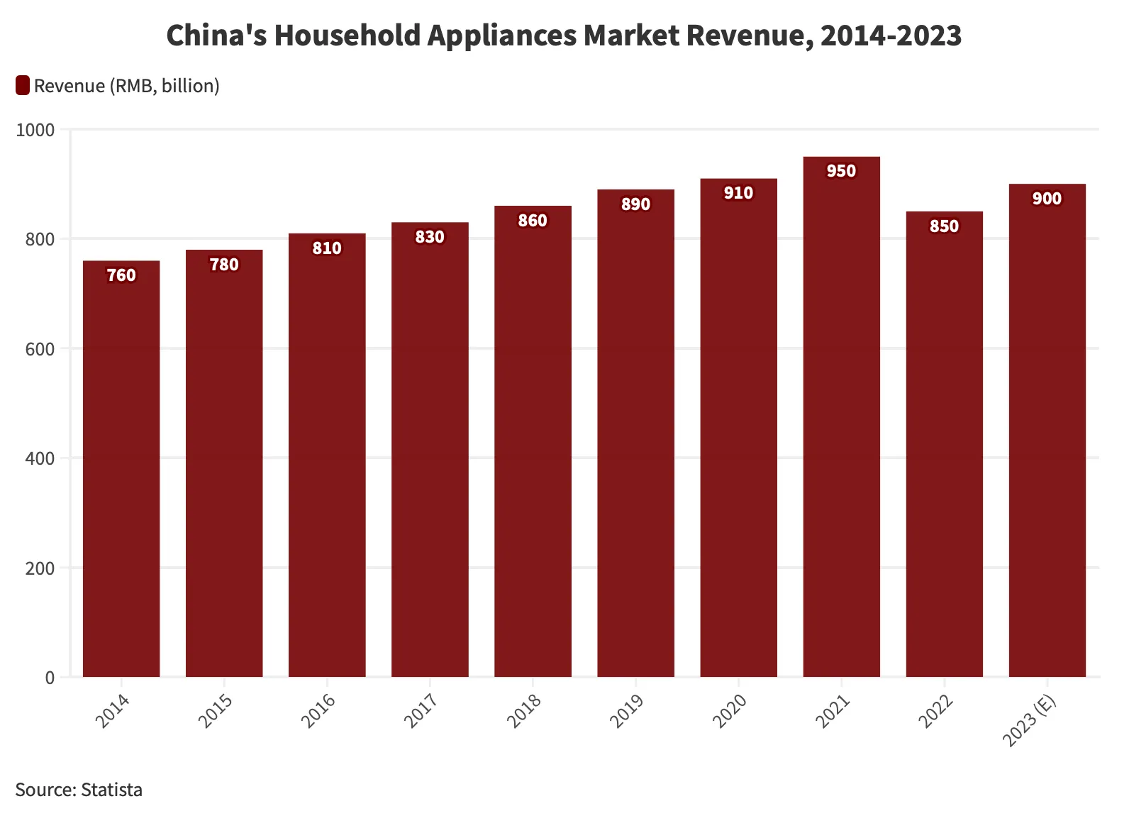 Diagramm zum Umsatz des chinesischen Haushaltsgerätemarktes von 2014 bis 2023 in Milliarden RMB und USD