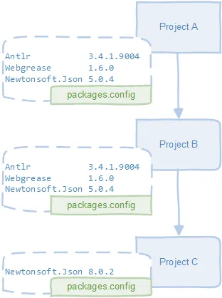 Diagramm zur Darstellung der Abhängigkeiten in älteren Softwaresystemen