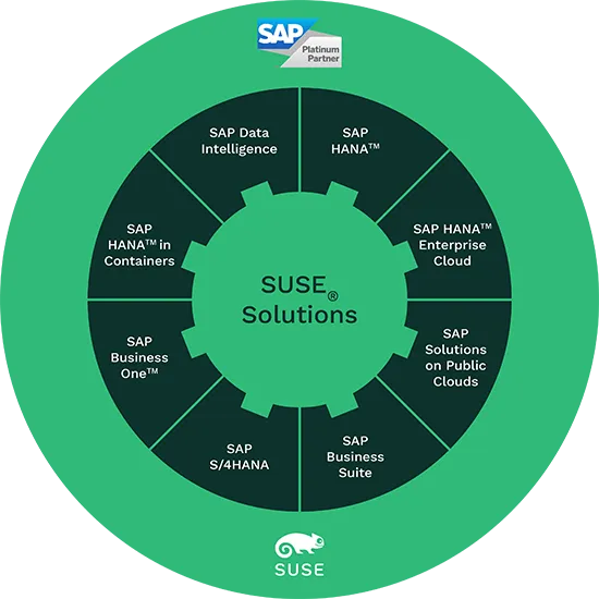 Diagramm zur Erklärung der drei Säulen der SUSE SAP Zusammenarbeit: Betriebliche Exzellenz, Zukünftige Anforderungen antizipieren und Branchenführerschaft
