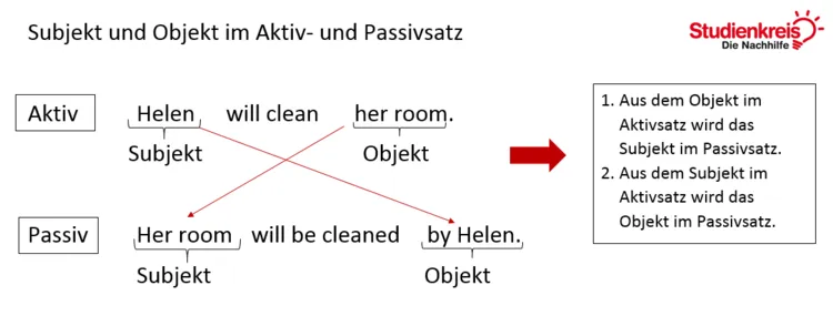 Diagramm zur Umwandlung von Subjekt und Objekt zwischen Aktiv- und Passivsätzen im englischen Will-Future