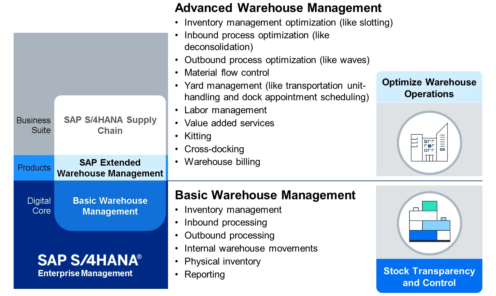 Die Unterschiede zwischen Basic Warehouse Management und Advanced Warehouse Management für embedded EWM, wobei die Advanced-Variante erweiterte Optimierungsfunktionen wie Cross-Docking und Kitting unterstützt.