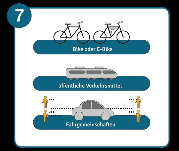 E-Bikes, öffentliche Verkehrsmittel oder Fahrgemeinschaften zur Fortbewegung nutzen