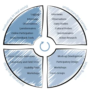 Eine Grafik, die den Co-Creation-Prozess bei der Entwicklung digitaler Lösungen illustriert