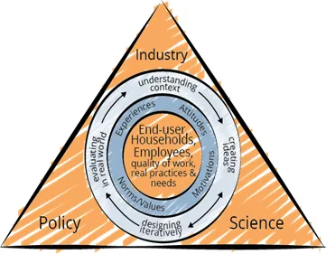 Eine Grafik, die die Verknüpfung von Reallaboren, Partizipation und demografischem Wandel darstellt
