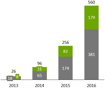 Einfaches PowerPoint-Diagramm erstellt mit think-cell nach Dateneingabe