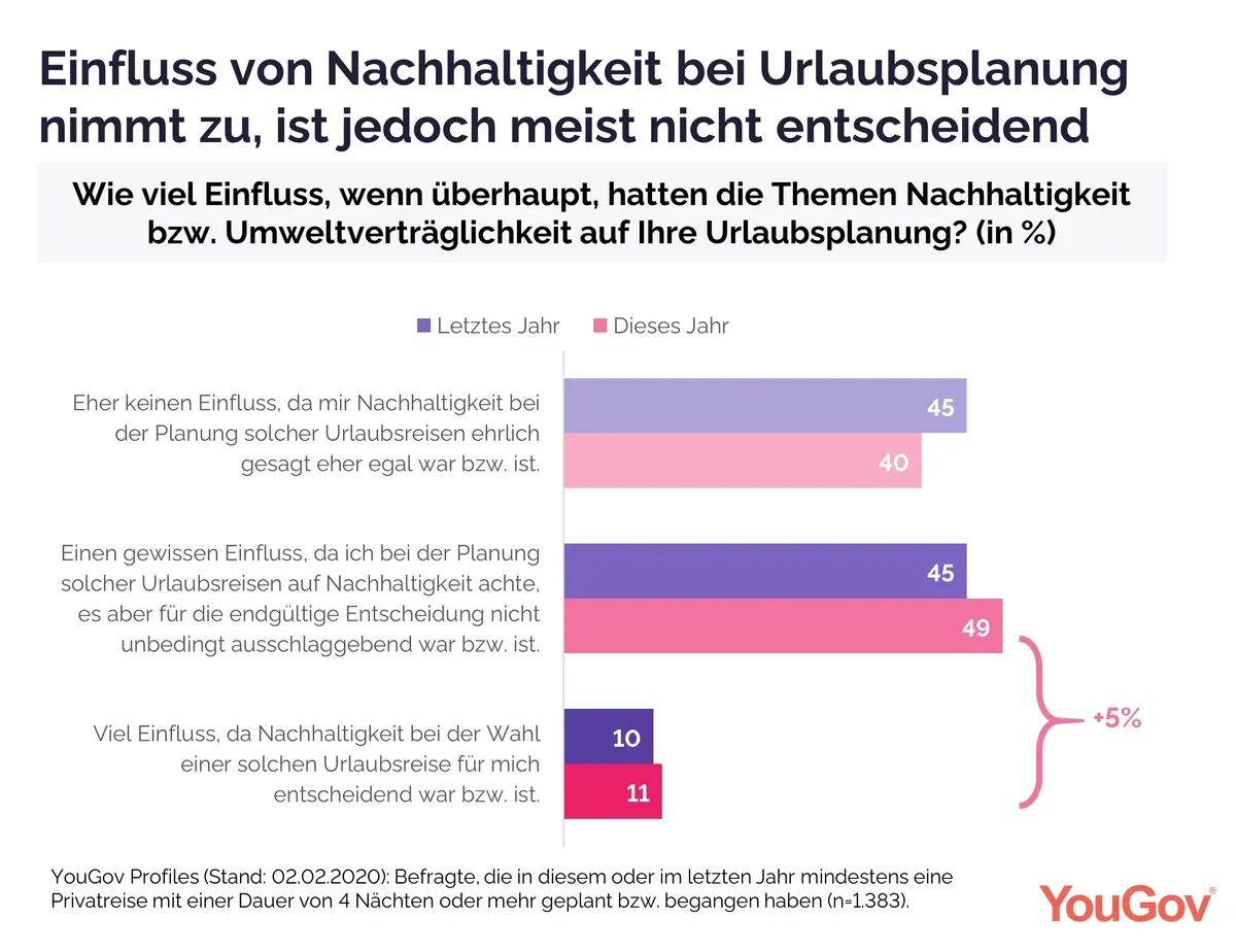 Einfluss von Nachhaltigkeit auf die Reiseplanung der Konsumenten