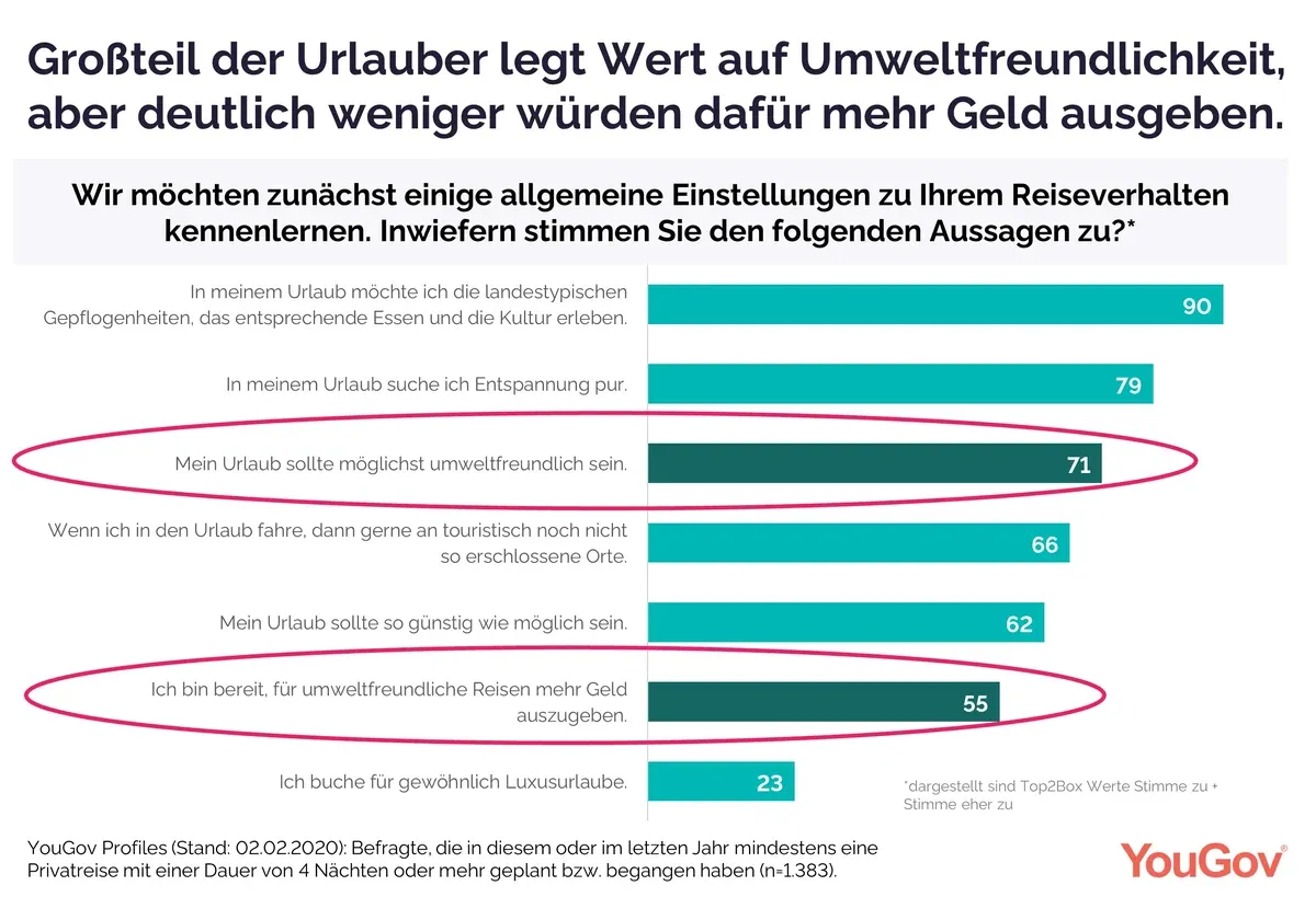Einstellungen zum Reiseverhalten: Umweltfreundlichkeit und weitere Präferenzen