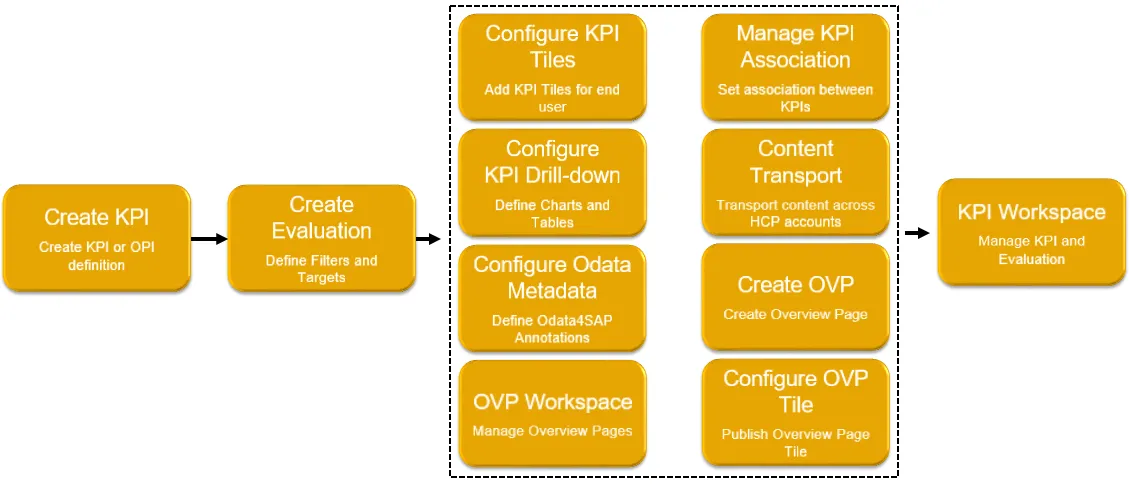 End-to-End Workflow von SAP Smart Business