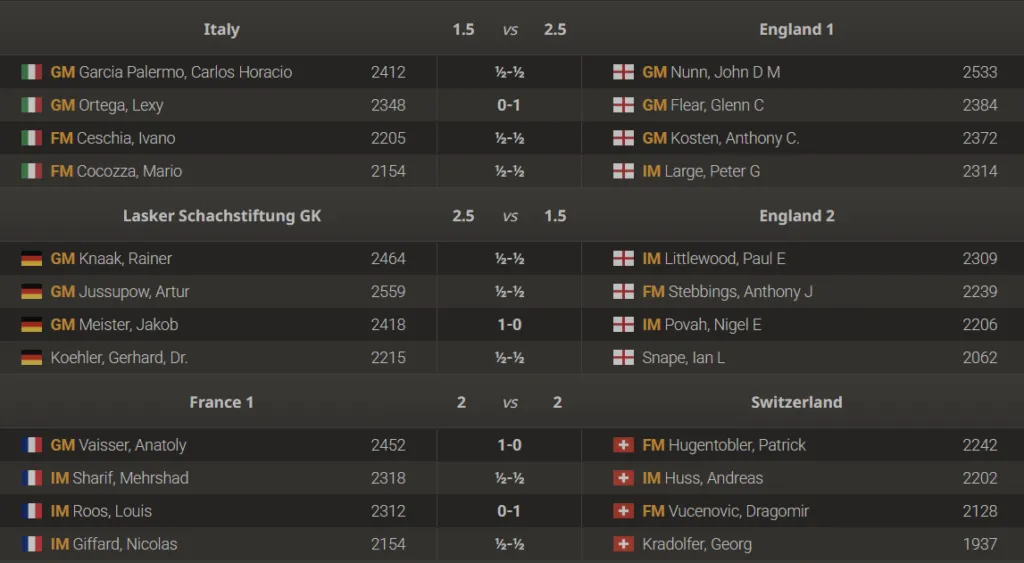 Entscheidende Schachstellung aus einem Spiel der Senioren (65+) bei der Weltmeisterschaft, wo ein italienischer Großmeister einen Fehler machte.