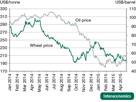 Entwicklung der globalen Weizen- und Ölpreise, 2014-15