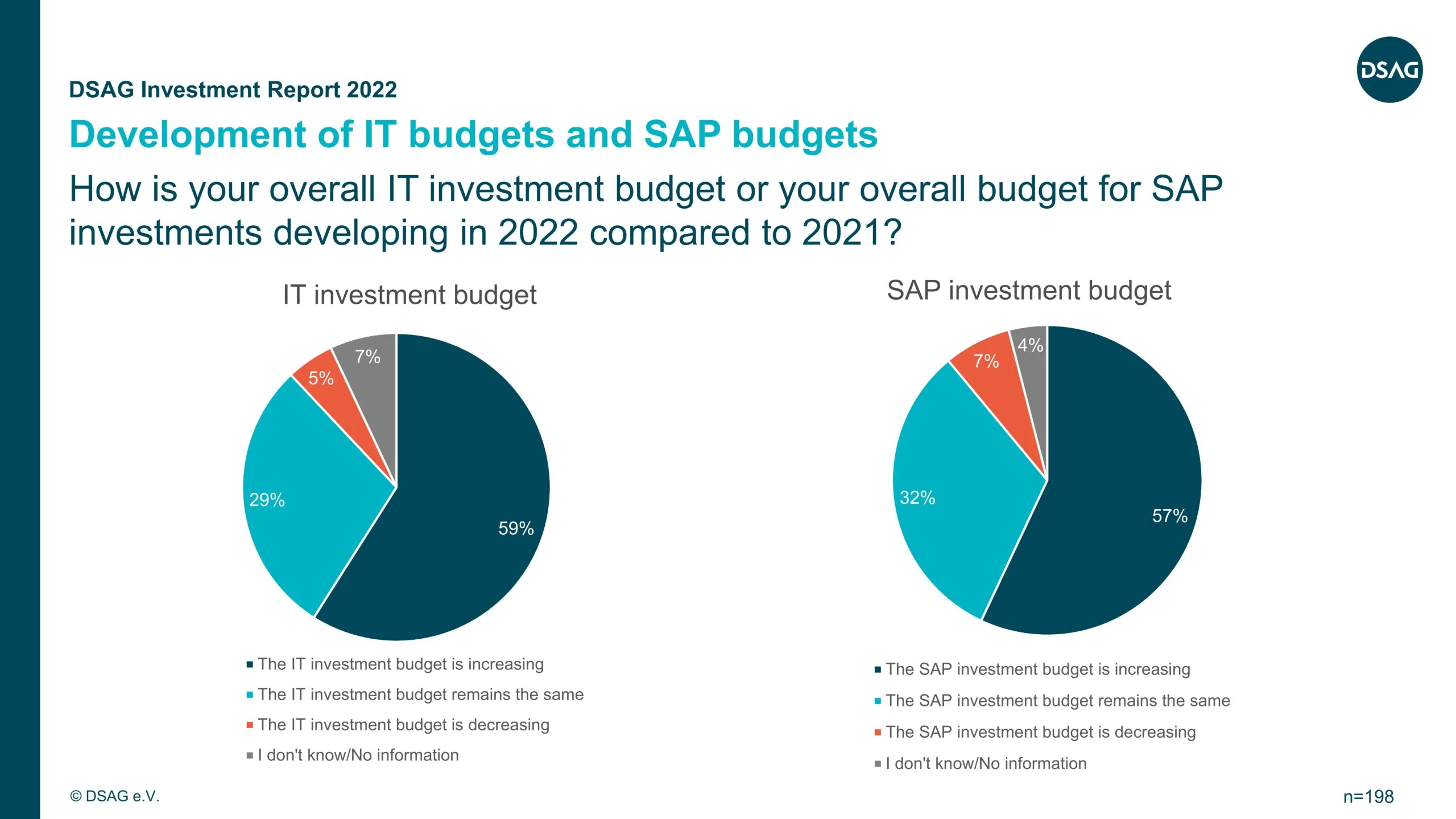 Entwicklung der IT- und SAP-Budgets im DACH-Raum laut DSAG Investitionsreport 2022