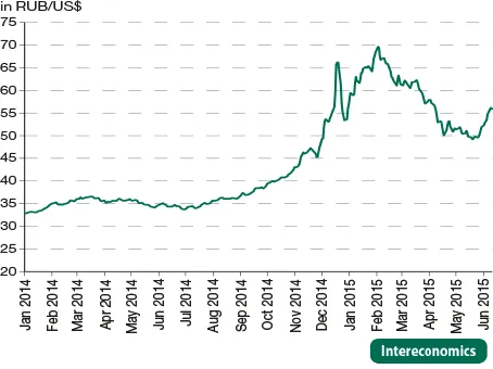 Entwicklung des Rubel-Wechselkurses, 2014-15