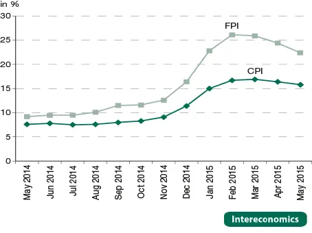 Entwicklung des Verbraucherpreisindexes (VPI) und des Lebensmittelpreisindexes (LPI) in Russland