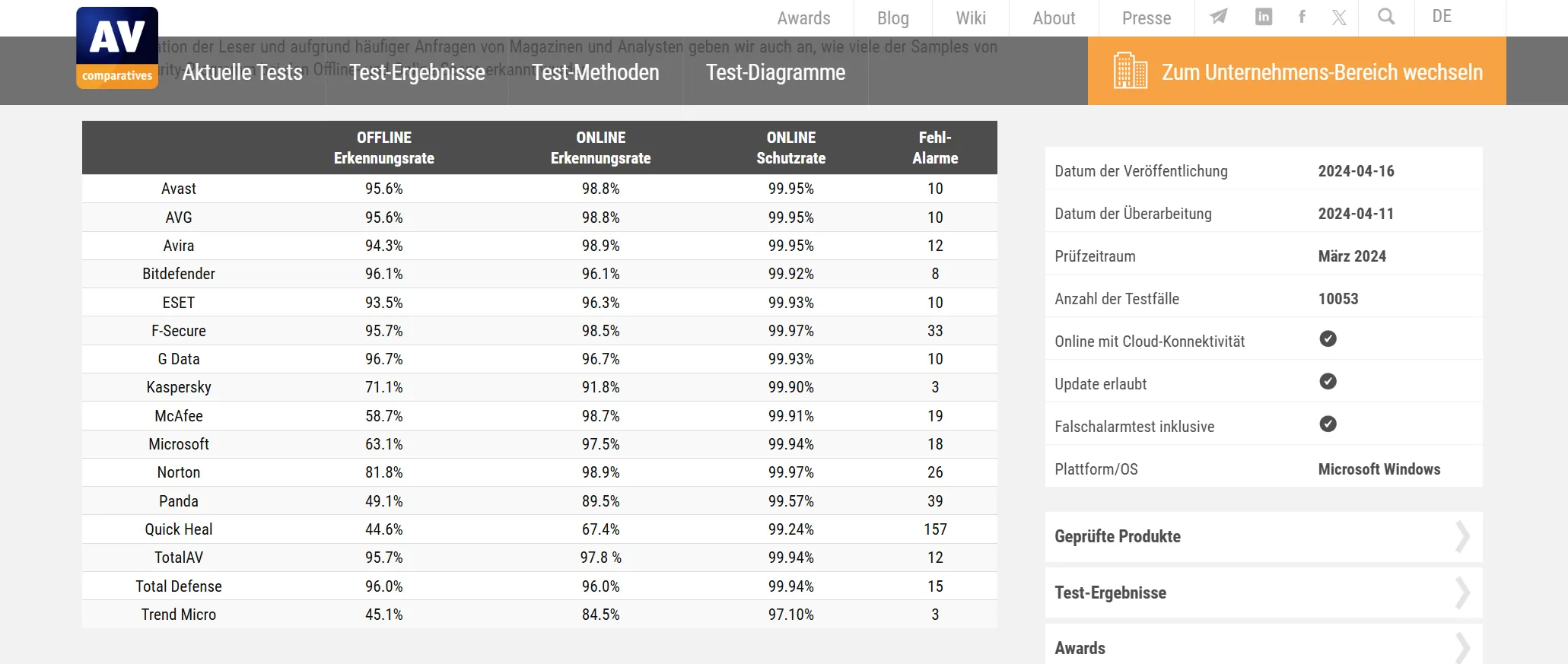 Ergebnisse des AV-Test Malware-Schutztests vom März 2024 für Bitdefender, zeigen hohe Erkennungsraten.