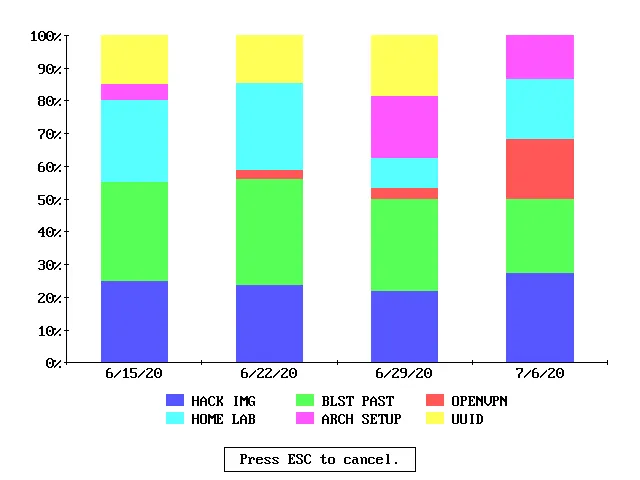 Farb-Balkendiagramm in Microsoft Works