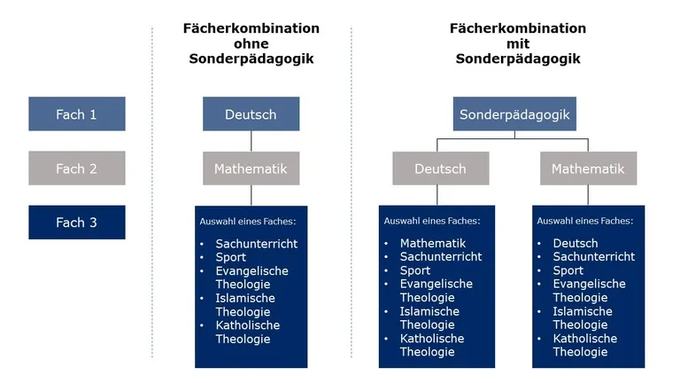 Flussdiagramm der Fächerkombinationen für das Lehramt an Grundschulen