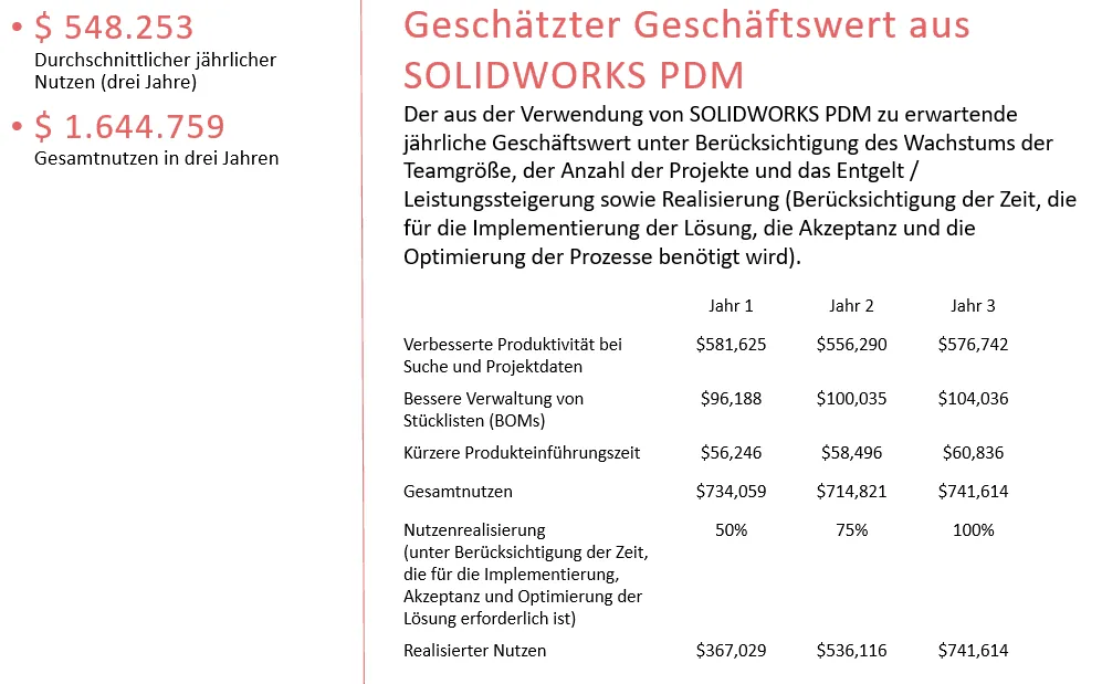 Gesamtkosten und Investitionsrendite (ROI) für SOLIDWORKS PDM