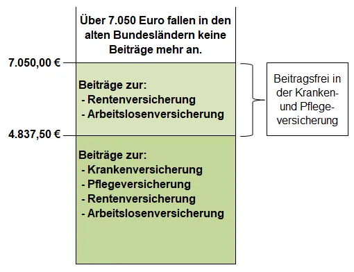 Grafik: Beitragsbemessungsgrenzen 2022 für Renten- und Arbeitslosenversicherung in den alten Bundesländern